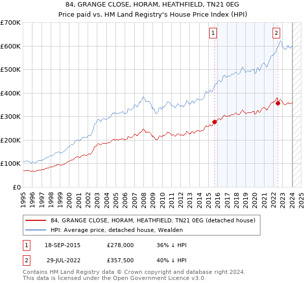 84, GRANGE CLOSE, HORAM, HEATHFIELD, TN21 0EG: Price paid vs HM Land Registry's House Price Index