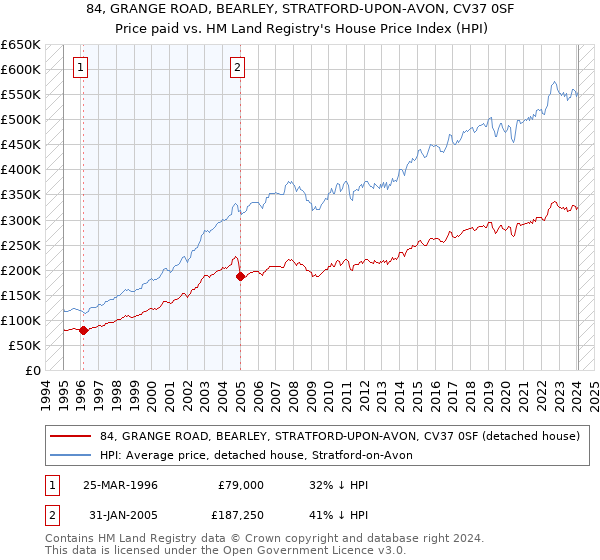 84, GRANGE ROAD, BEARLEY, STRATFORD-UPON-AVON, CV37 0SF: Price paid vs HM Land Registry's House Price Index