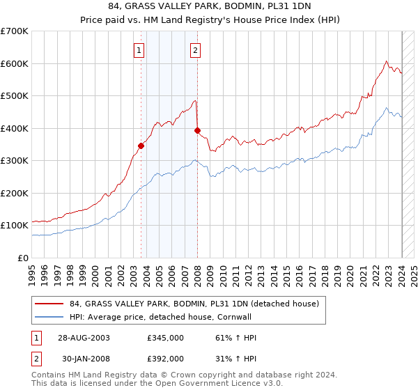 84, GRASS VALLEY PARK, BODMIN, PL31 1DN: Price paid vs HM Land Registry's House Price Index