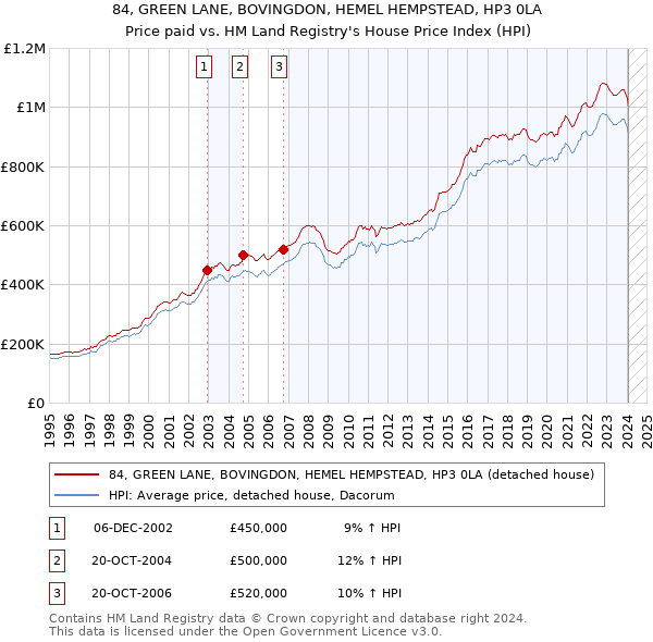 84, GREEN LANE, BOVINGDON, HEMEL HEMPSTEAD, HP3 0LA: Price paid vs HM Land Registry's House Price Index