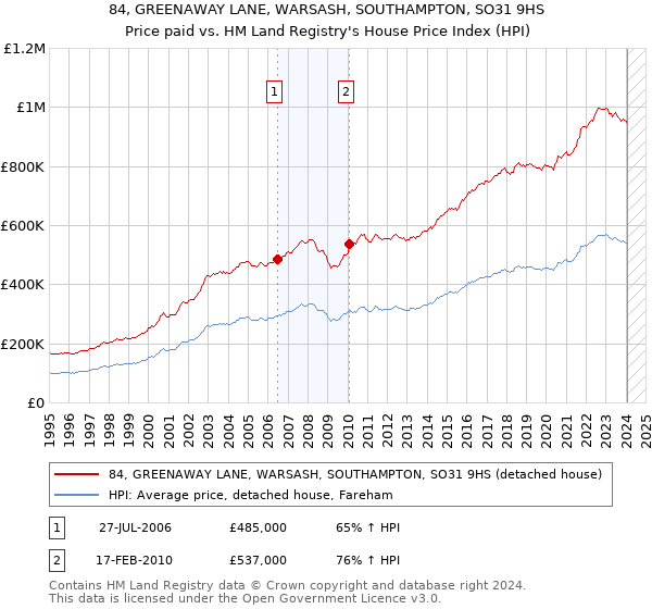 84, GREENAWAY LANE, WARSASH, SOUTHAMPTON, SO31 9HS: Price paid vs HM Land Registry's House Price Index