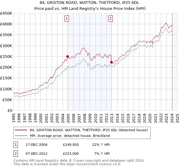 84, GRISTON ROAD, WATTON, THETFORD, IP25 6DL: Price paid vs HM Land Registry's House Price Index