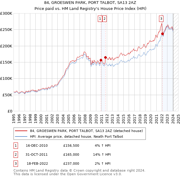 84, GROESWEN PARK, PORT TALBOT, SA13 2AZ: Price paid vs HM Land Registry's House Price Index