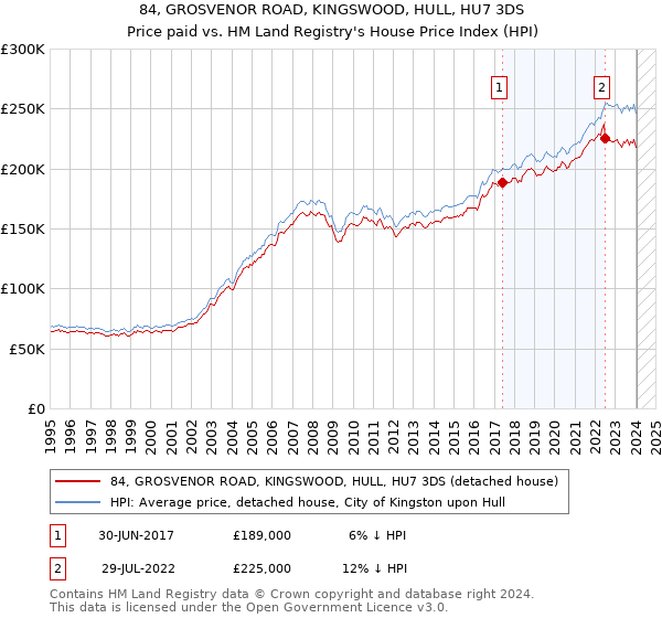 84, GROSVENOR ROAD, KINGSWOOD, HULL, HU7 3DS: Price paid vs HM Land Registry's House Price Index