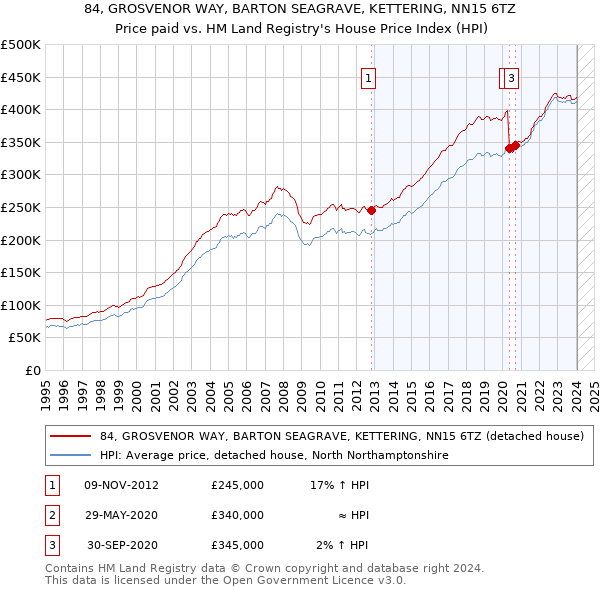 84, GROSVENOR WAY, BARTON SEAGRAVE, KETTERING, NN15 6TZ: Price paid vs HM Land Registry's House Price Index