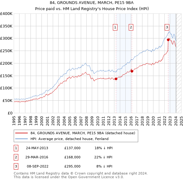 84, GROUNDS AVENUE, MARCH, PE15 9BA: Price paid vs HM Land Registry's House Price Index