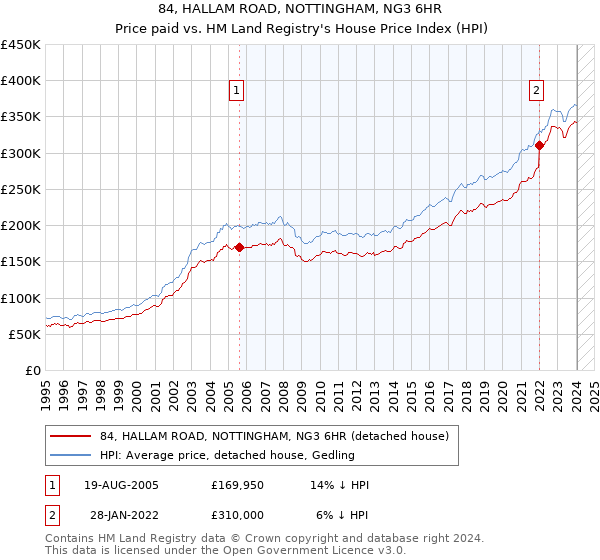 84, HALLAM ROAD, NOTTINGHAM, NG3 6HR: Price paid vs HM Land Registry's House Price Index