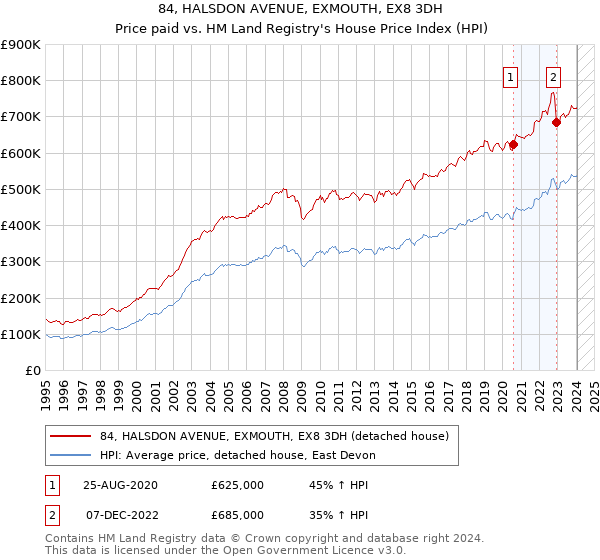 84, HALSDON AVENUE, EXMOUTH, EX8 3DH: Price paid vs HM Land Registry's House Price Index
