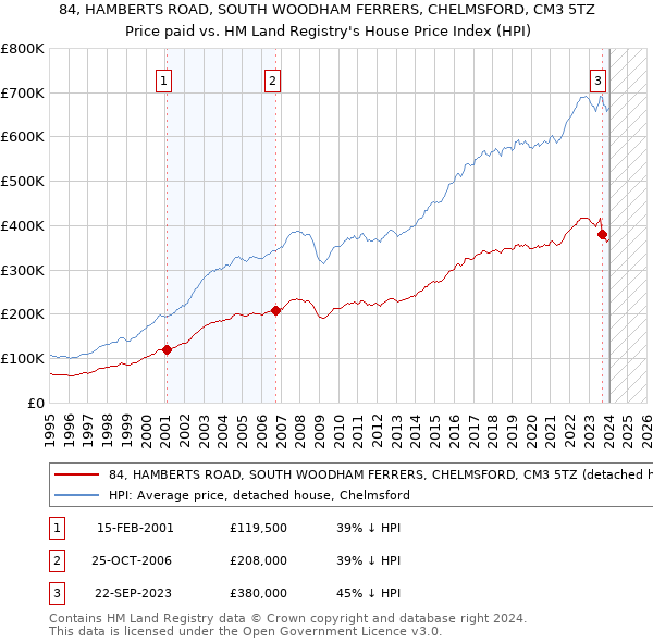 84, HAMBERTS ROAD, SOUTH WOODHAM FERRERS, CHELMSFORD, CM3 5TZ: Price paid vs HM Land Registry's House Price Index