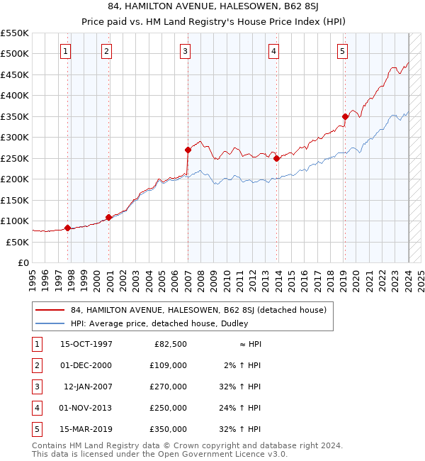 84, HAMILTON AVENUE, HALESOWEN, B62 8SJ: Price paid vs HM Land Registry's House Price Index