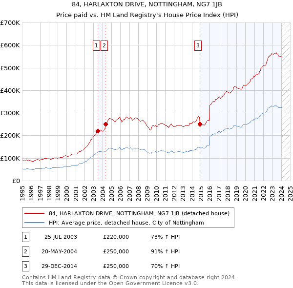 84, HARLAXTON DRIVE, NOTTINGHAM, NG7 1JB: Price paid vs HM Land Registry's House Price Index