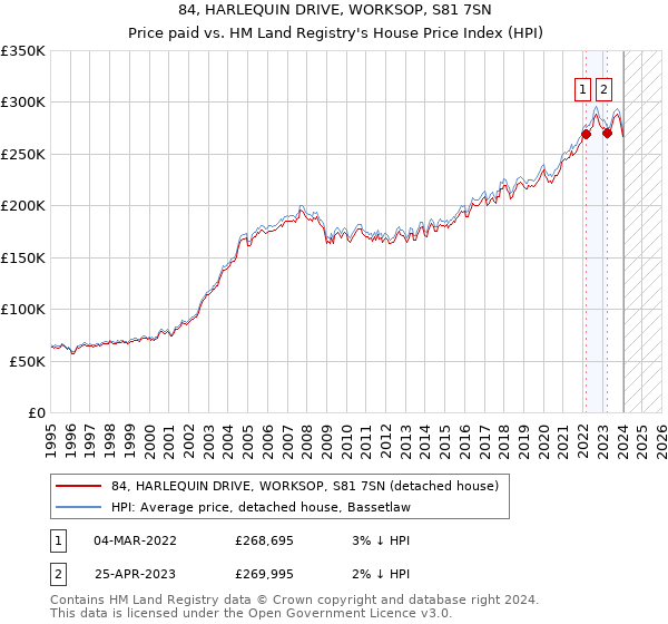 84, HARLEQUIN DRIVE, WORKSOP, S81 7SN: Price paid vs HM Land Registry's House Price Index