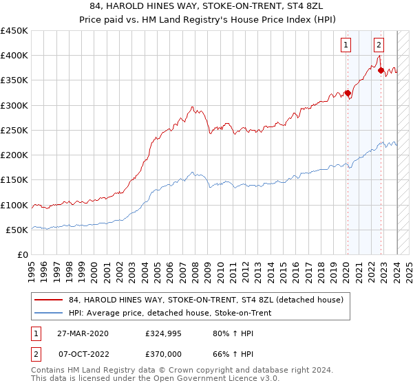 84, HAROLD HINES WAY, STOKE-ON-TRENT, ST4 8ZL: Price paid vs HM Land Registry's House Price Index