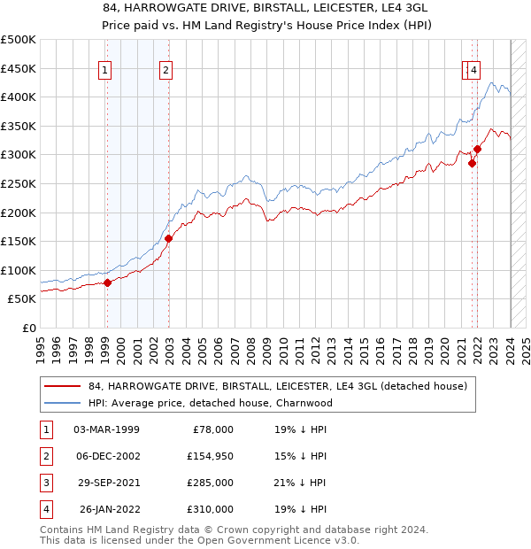 84, HARROWGATE DRIVE, BIRSTALL, LEICESTER, LE4 3GL: Price paid vs HM Land Registry's House Price Index