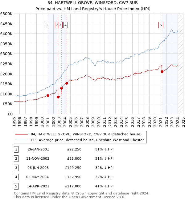 84, HARTWELL GROVE, WINSFORD, CW7 3UR: Price paid vs HM Land Registry's House Price Index