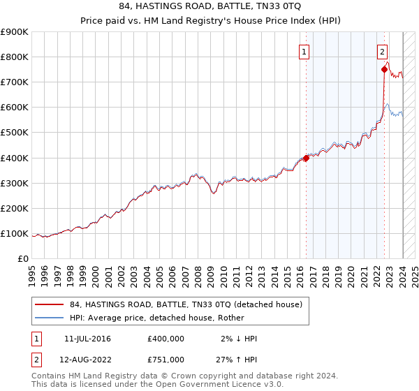 84, HASTINGS ROAD, BATTLE, TN33 0TQ: Price paid vs HM Land Registry's House Price Index