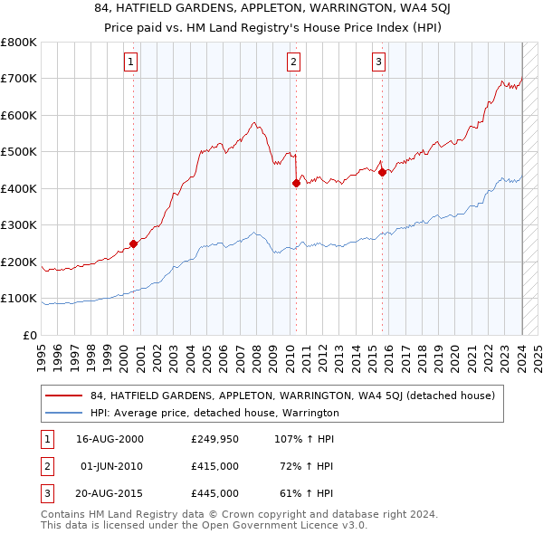 84, HATFIELD GARDENS, APPLETON, WARRINGTON, WA4 5QJ: Price paid vs HM Land Registry's House Price Index