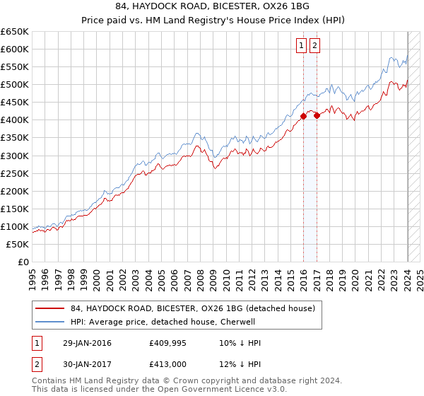 84, HAYDOCK ROAD, BICESTER, OX26 1BG: Price paid vs HM Land Registry's House Price Index