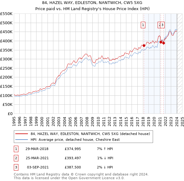 84, HAZEL WAY, EDLESTON, NANTWICH, CW5 5XG: Price paid vs HM Land Registry's House Price Index