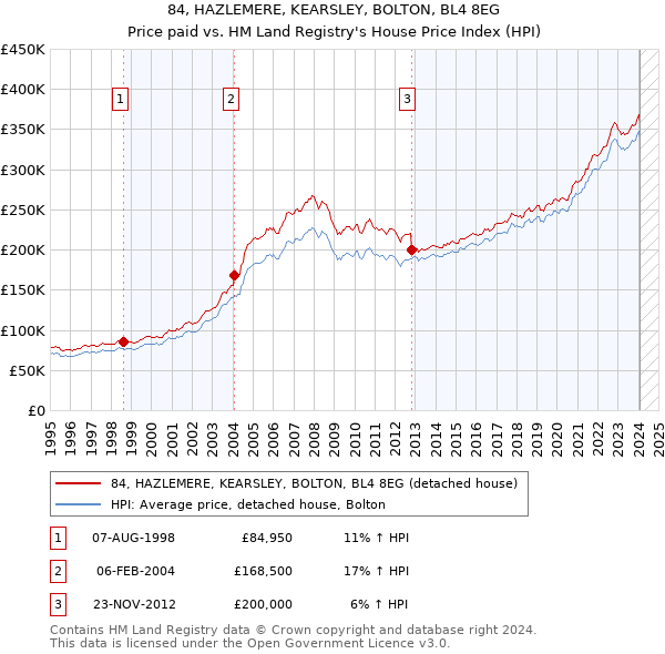 84, HAZLEMERE, KEARSLEY, BOLTON, BL4 8EG: Price paid vs HM Land Registry's House Price Index