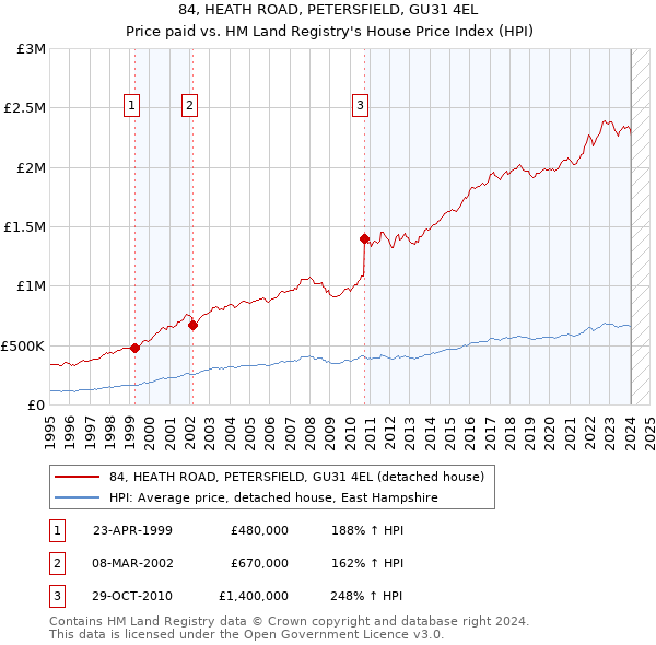 84, HEATH ROAD, PETERSFIELD, GU31 4EL: Price paid vs HM Land Registry's House Price Index