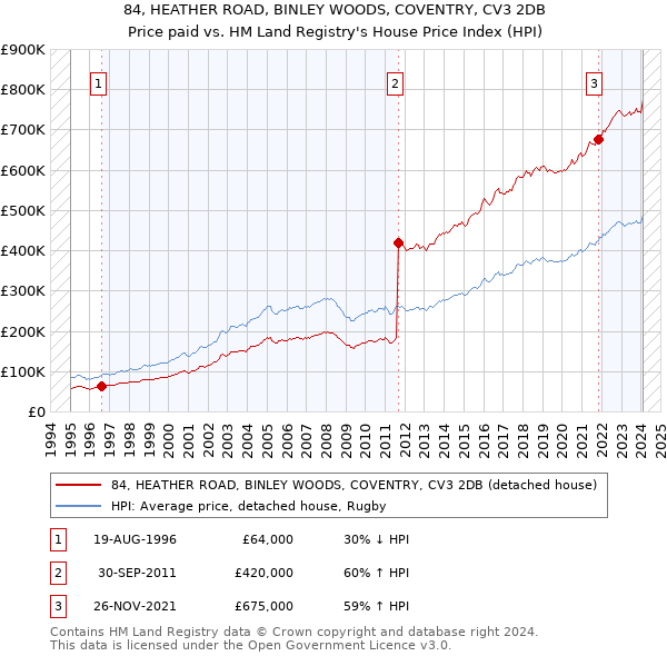 84, HEATHER ROAD, BINLEY WOODS, COVENTRY, CV3 2DB: Price paid vs HM Land Registry's House Price Index