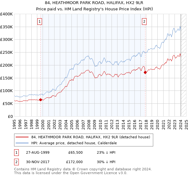 84, HEATHMOOR PARK ROAD, HALIFAX, HX2 9LR: Price paid vs HM Land Registry's House Price Index