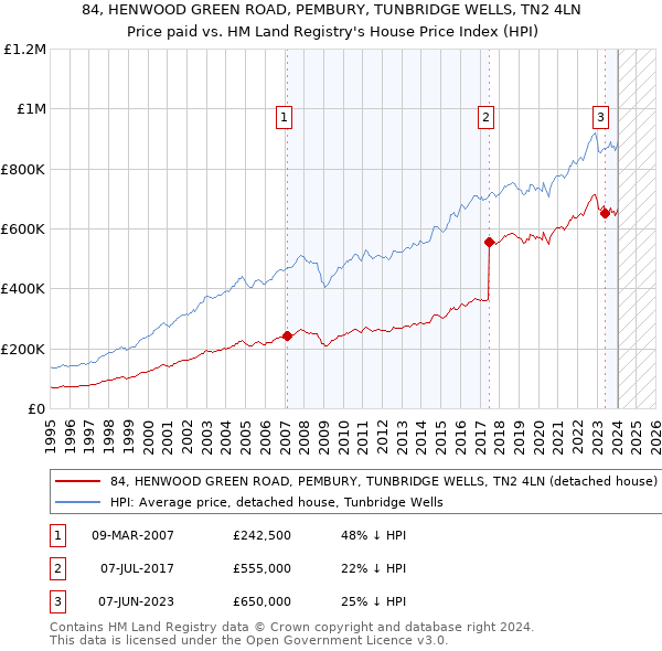 84, HENWOOD GREEN ROAD, PEMBURY, TUNBRIDGE WELLS, TN2 4LN: Price paid vs HM Land Registry's House Price Index