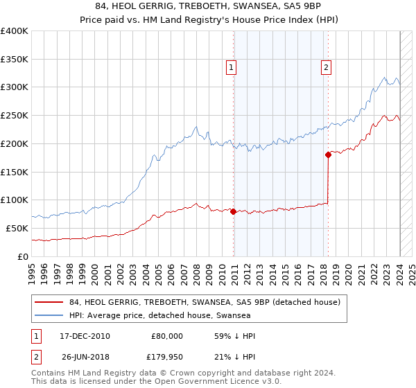 84, HEOL GERRIG, TREBOETH, SWANSEA, SA5 9BP: Price paid vs HM Land Registry's House Price Index