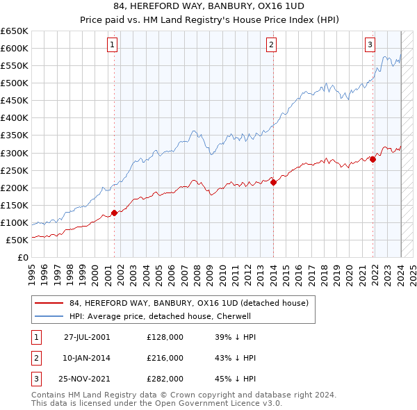 84, HEREFORD WAY, BANBURY, OX16 1UD: Price paid vs HM Land Registry's House Price Index