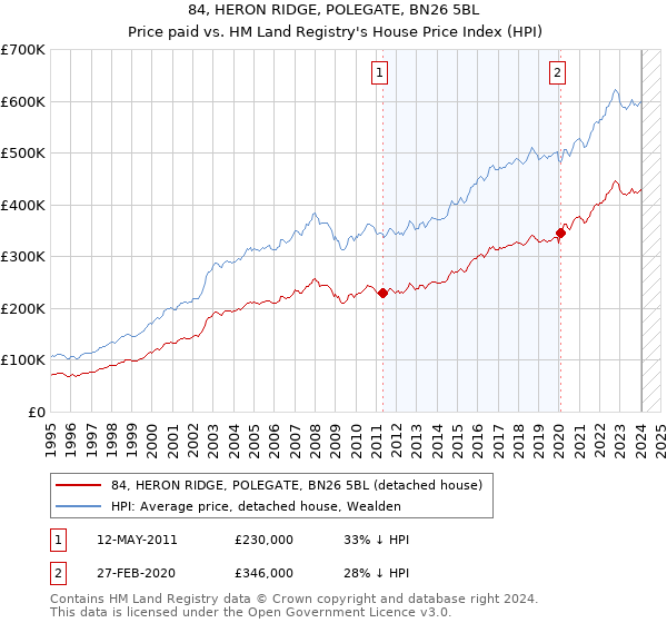 84, HERON RIDGE, POLEGATE, BN26 5BL: Price paid vs HM Land Registry's House Price Index