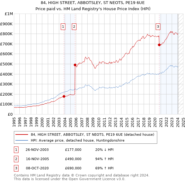 84, HIGH STREET, ABBOTSLEY, ST NEOTS, PE19 6UE: Price paid vs HM Land Registry's House Price Index