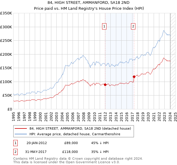 84, HIGH STREET, AMMANFORD, SA18 2ND: Price paid vs HM Land Registry's House Price Index