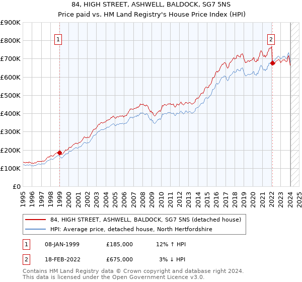 84, HIGH STREET, ASHWELL, BALDOCK, SG7 5NS: Price paid vs HM Land Registry's House Price Index
