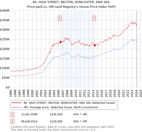 84, HIGH STREET, BELTON, DONCASTER, DN9 1NS: Price paid vs HM Land Registry's House Price Index