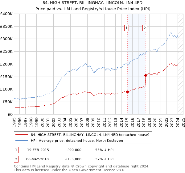 84, HIGH STREET, BILLINGHAY, LINCOLN, LN4 4ED: Price paid vs HM Land Registry's House Price Index