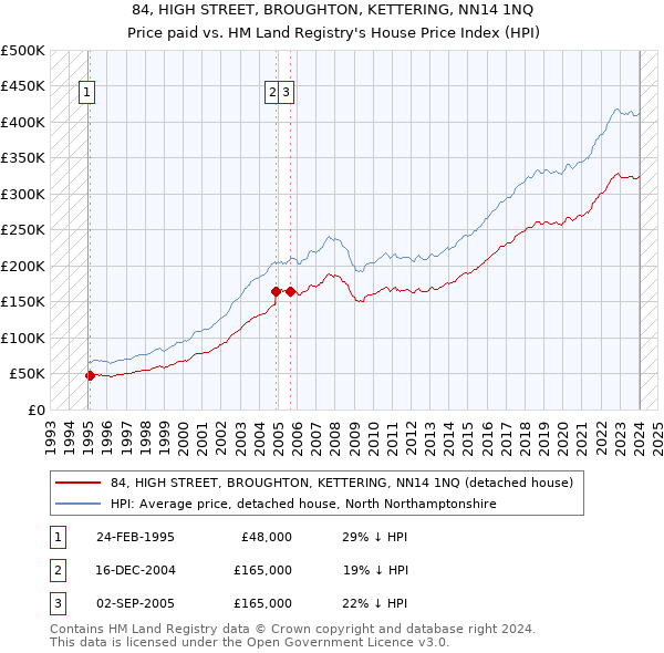 84, HIGH STREET, BROUGHTON, KETTERING, NN14 1NQ: Price paid vs HM Land Registry's House Price Index