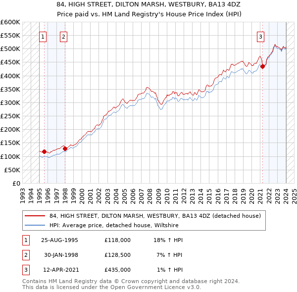 84, HIGH STREET, DILTON MARSH, WESTBURY, BA13 4DZ: Price paid vs HM Land Registry's House Price Index