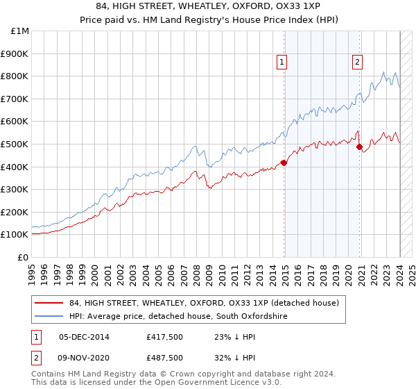 84, HIGH STREET, WHEATLEY, OXFORD, OX33 1XP: Price paid vs HM Land Registry's House Price Index