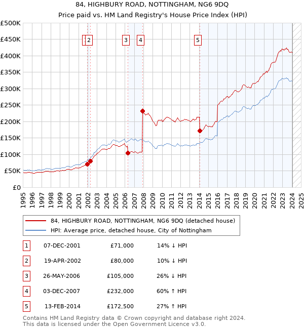 84, HIGHBURY ROAD, NOTTINGHAM, NG6 9DQ: Price paid vs HM Land Registry's House Price Index