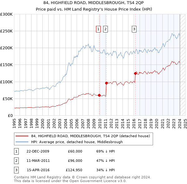 84, HIGHFIELD ROAD, MIDDLESBROUGH, TS4 2QP: Price paid vs HM Land Registry's House Price Index