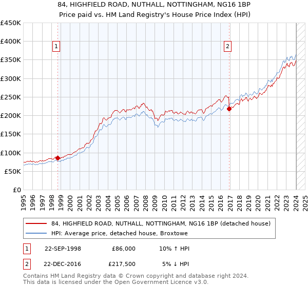84, HIGHFIELD ROAD, NUTHALL, NOTTINGHAM, NG16 1BP: Price paid vs HM Land Registry's House Price Index