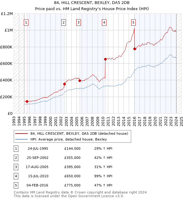 84, HILL CRESCENT, BEXLEY, DA5 2DB: Price paid vs HM Land Registry's House Price Index