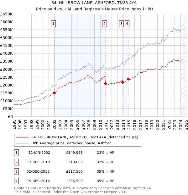 84, HILLBROW LANE, ASHFORD, TN23 4YA: Price paid vs HM Land Registry's House Price Index
