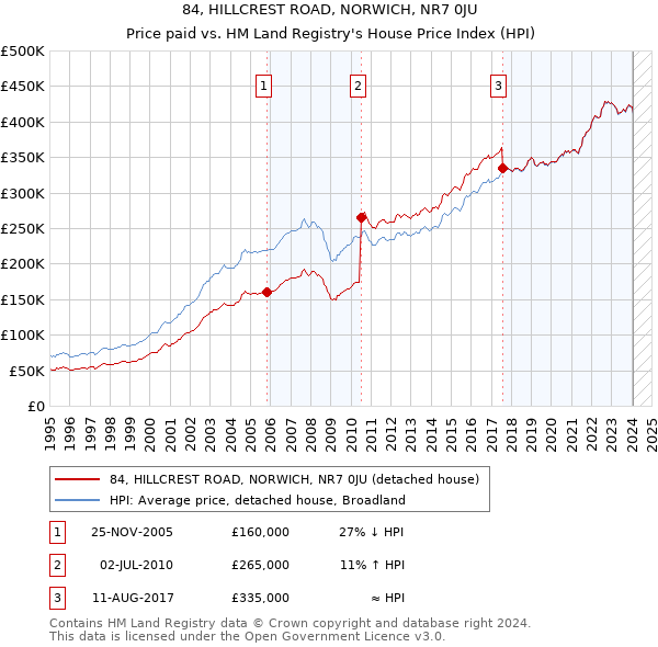 84, HILLCREST ROAD, NORWICH, NR7 0JU: Price paid vs HM Land Registry's House Price Index