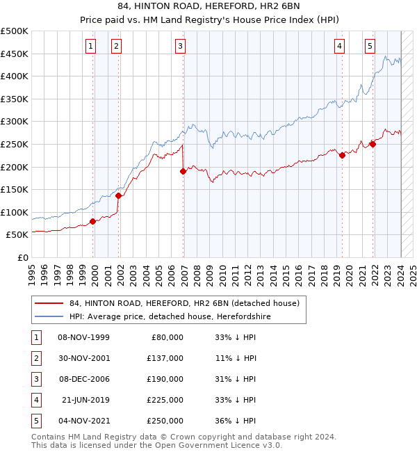 84, HINTON ROAD, HEREFORD, HR2 6BN: Price paid vs HM Land Registry's House Price Index