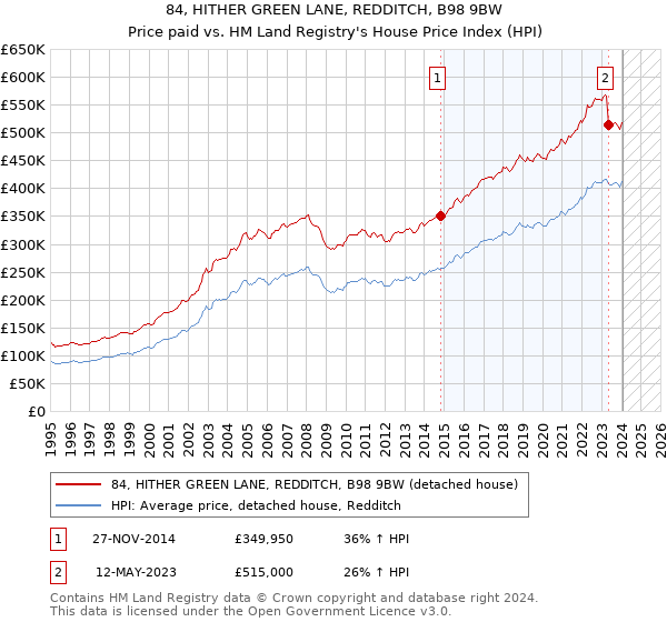 84, HITHER GREEN LANE, REDDITCH, B98 9BW: Price paid vs HM Land Registry's House Price Index