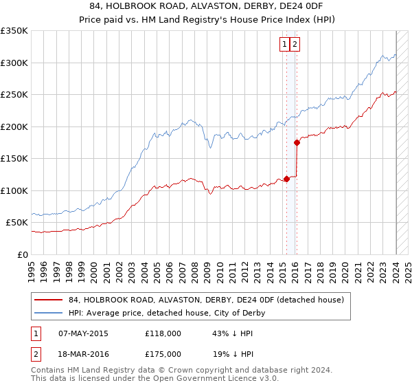 84, HOLBROOK ROAD, ALVASTON, DERBY, DE24 0DF: Price paid vs HM Land Registry's House Price Index