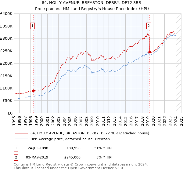 84, HOLLY AVENUE, BREASTON, DERBY, DE72 3BR: Price paid vs HM Land Registry's House Price Index
