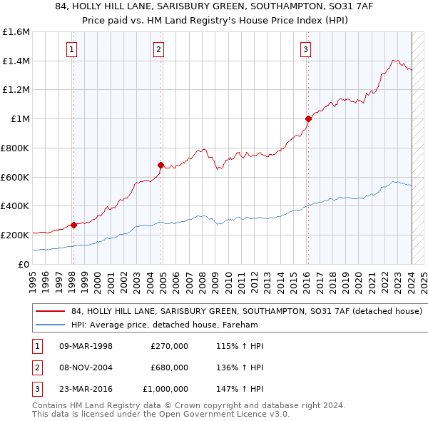 84, HOLLY HILL LANE, SARISBURY GREEN, SOUTHAMPTON, SO31 7AF: Price paid vs HM Land Registry's House Price Index